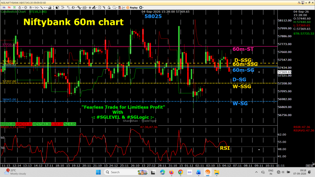 AutusInvestment's tweet photo. Just updates only
#Positional 60m chart with SSG/ #SGLEVEL
#NIFTYBANK #BankNifty #PriceAction #SuperTrend #SGLogic #SGLEVEL #AutusInvestment #StockMarket #TradingPsychology https://t.co/uTtCbtvSao