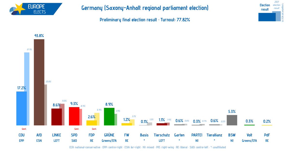 EuropeElects's tweet photo. Germany, Preliminary final election result:

Saxony-Anhalt regional parliament election

AfD (ESN): 43.8% (+23.0)
CDU (EPP): 17.2% (-19.9)
SPD (S&D): 9.3% (+0.9)
GRÜNE (Greens/EFA): 8.9% (+3.0)
LINKE (LEFT): 8.6% (-2.4)
BSW (NI): 5.3% (new)
FDP (RE): 2.6% (-3.8)
FW (RE): 1.2% (-1.9)
Tierschutz (LEFT): 1.1% (-0.3)
Garten (*): 0.6% (-0.2)
Tierallianz (*): 0.6% (+0.1)
Volt (Greens/EFA): 0.3% (new)
PARTEI (NI): 0.3% (-0.4)
PdF (RE): 0.2% (new)
Basis (*): 0.1% (-1.4)

+/- vs. Last election result

➤ https://t.co/bueDvBc3AI
