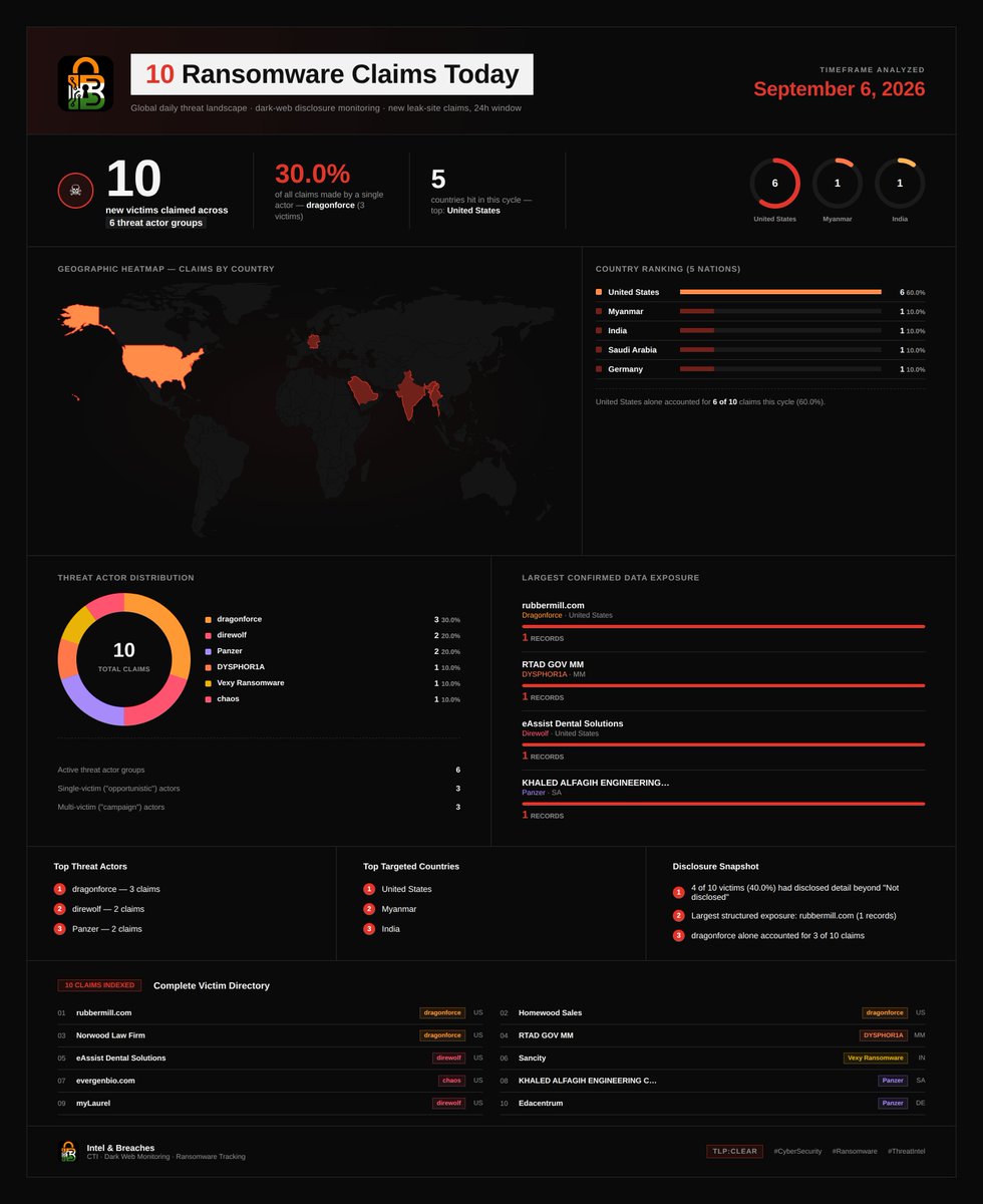 IBreaches's tweet photo. 🚨 RANSOMWARE THREAT INTEL — Daily Briefing (Sep 6, 2026)

10 new victims claimed in the last 24h across 6 threat actor groups — a quiet day.

🔴 Leading actor: dragonforce (3 claims, 30.0%)
🌍 Top target: United States (6 victims, 60.0%)

📋 FULL VICTIM LIST:
1. https://t.co/k2e29Q4ly0 (US) — dragonforce
2. Homewood Sales (US) — dragonforce
3. Norwood Law Firm (US) — dragonforce
4. RTAD GOV MM (MM) — DYSPHOR1A
5. eAssist Dental Solutions (US) — direwolf
6. Sancity (IN) — Vexy Ransomware
7. https://t.co/YGwRrUYMaJ (US) — chaos
8. KHALED ALFAGIH ENGINEERING CONSULTANCY (SA) — Panzer
9. myLaurel (US) — direwolf
10. Edacentrum (DE) — Panzer

No significant data exposure figures disclosed today — smallest volume day in recent weeks.

#CyberSecurity #Ransomware #ThreatIntel #CTI