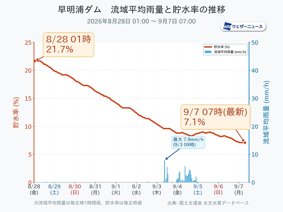 wni_jp's tweet photo. ＜早明浦ダム　貯水率の低下続く＞
西日本では先週の雨の範囲が当初の見通しほど広がらず、強い雨のエリアは九州な���限定的でした。
四国の水がめとして知られる高知県の早明浦ダムは貯水率の低下が続き、10%を割り込んでいます。
https://t.co/v8AXhezM5N https://t.co/ovgfneFzXC