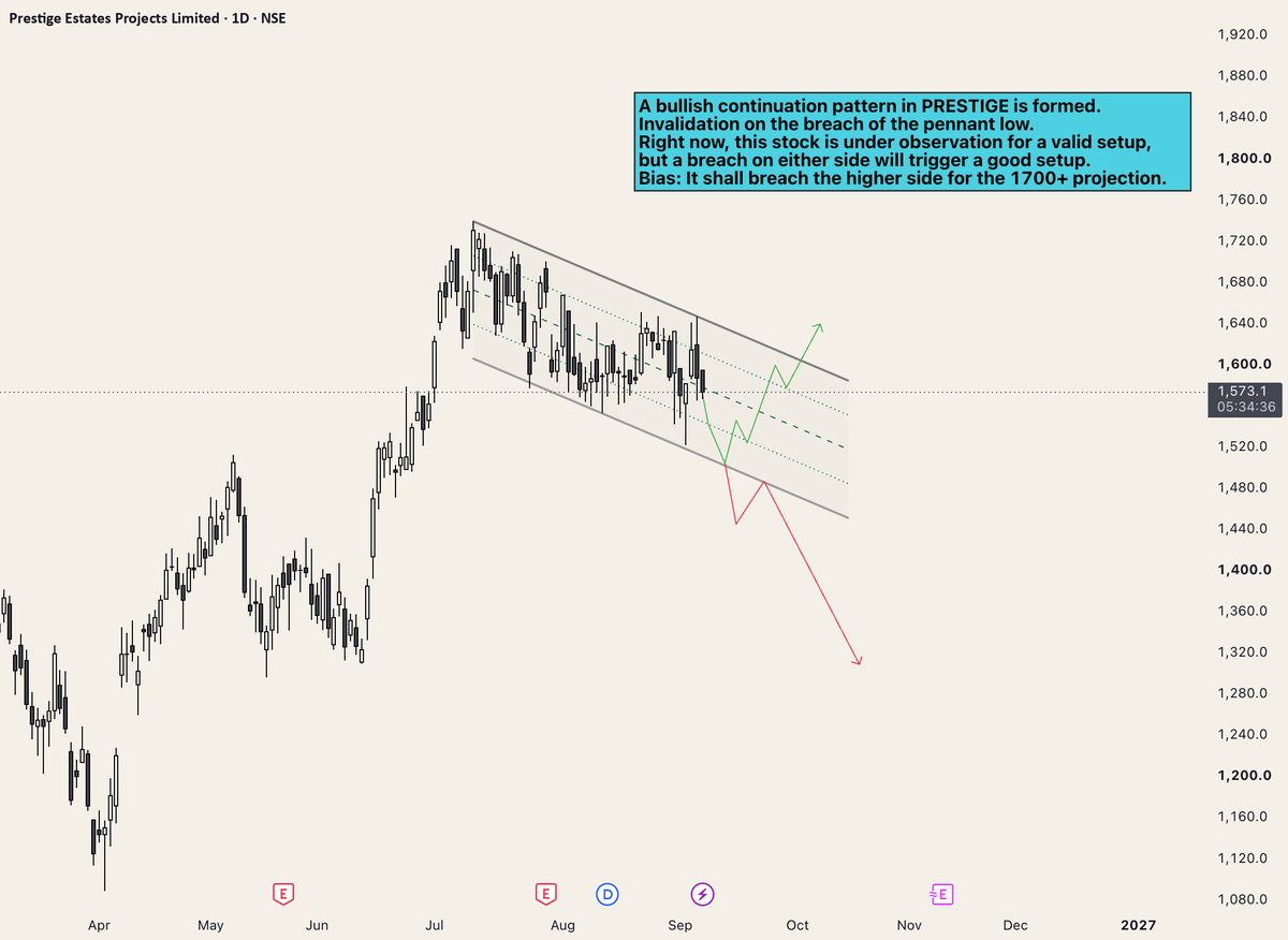 rakz_27's tweet photo. https://t.co/nq9DIUIRLr 

Right now, this stock is under observation for a valid setup, but a breach on either side will trigger a good setup.
Bias: It shall breach the higher side of the 1700+ projection. Chart and updates on above mentioned link.
#stocks #stockstowatch https://t.co/Glmp8o4KS6