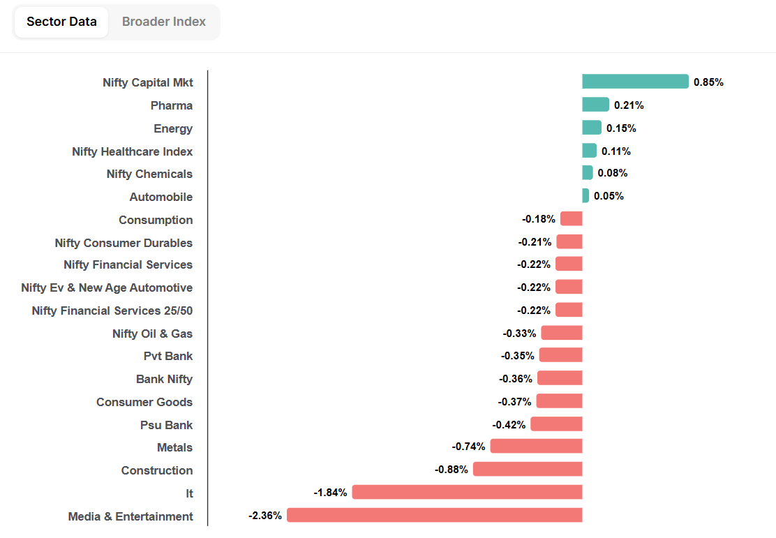 YTradingAdvisor's tweet photo. #Sector wise update (till now):
~#CapitalMarketSector on top, up by 0.85%
~#MediaSector on last, down by 2.36% https://t.co/FeKeyyAUVr