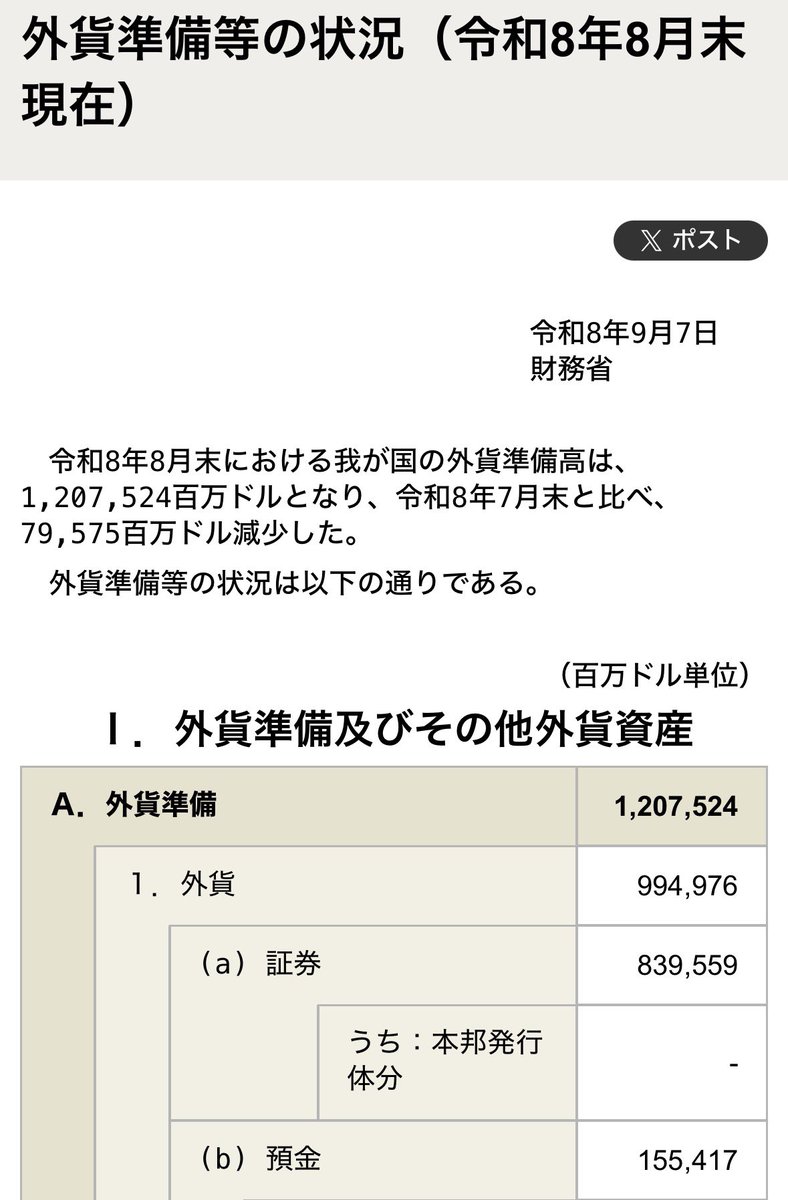 japan_viewpoint's tweet photo. 日本は円を守るため、ついに米国債を本格的に取り崩した可能性が高い。

財務省が9月7日に公表した8月末の外貨準備は1兆2075億ドル。前月から795.8億ドル減り、過去最大の落ち込みとなった。

より重要なのは内訳である。外貨部分は1兆896億ドルから9949.8億ドルへ、実に946.4億ドル減少した。外国証券は877.7億ドル、預金も68.7億ドル減った。一方、金価格上昇で金準備の評価額が145.8億ドル増えたため、外貨準備全体の減少幅はむしろ小さく見えている。 

7月30日から8月26日までの円買い介入額は15兆3993億円、約987億ドル。この金額と外貨資産の減少がほぼ一致する。

#円安 #ドル円 #為替介入 #米国債 #日銀 #FRB #金融政策 #外貨準備

https://t.co/gXDFykOWqY