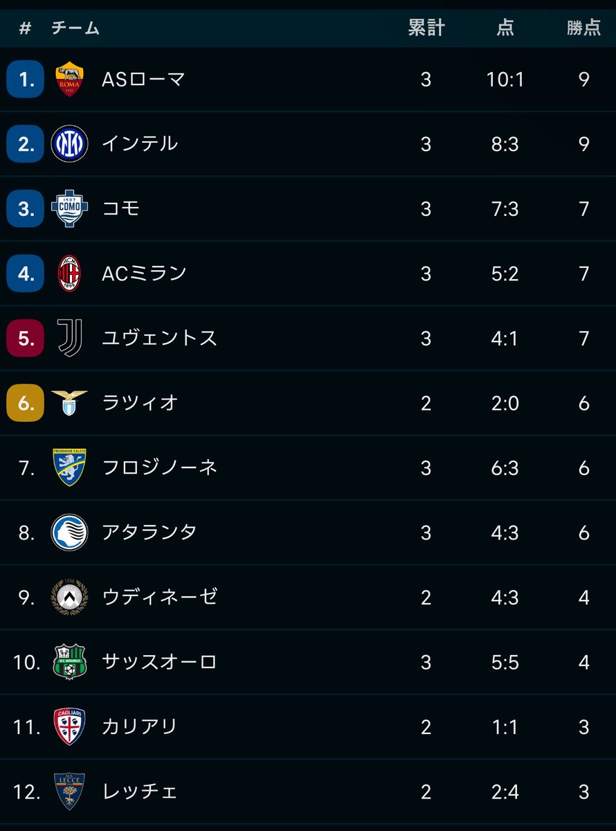rovella1204's tweet photo. 今日勝ったら単独3位だ😤
リーグで無失点はラツィオしかいないから今日も無失点での勝利に期待してるぞ〜✊
見られないけど😭 https://t.co/lE91XQ2nJv