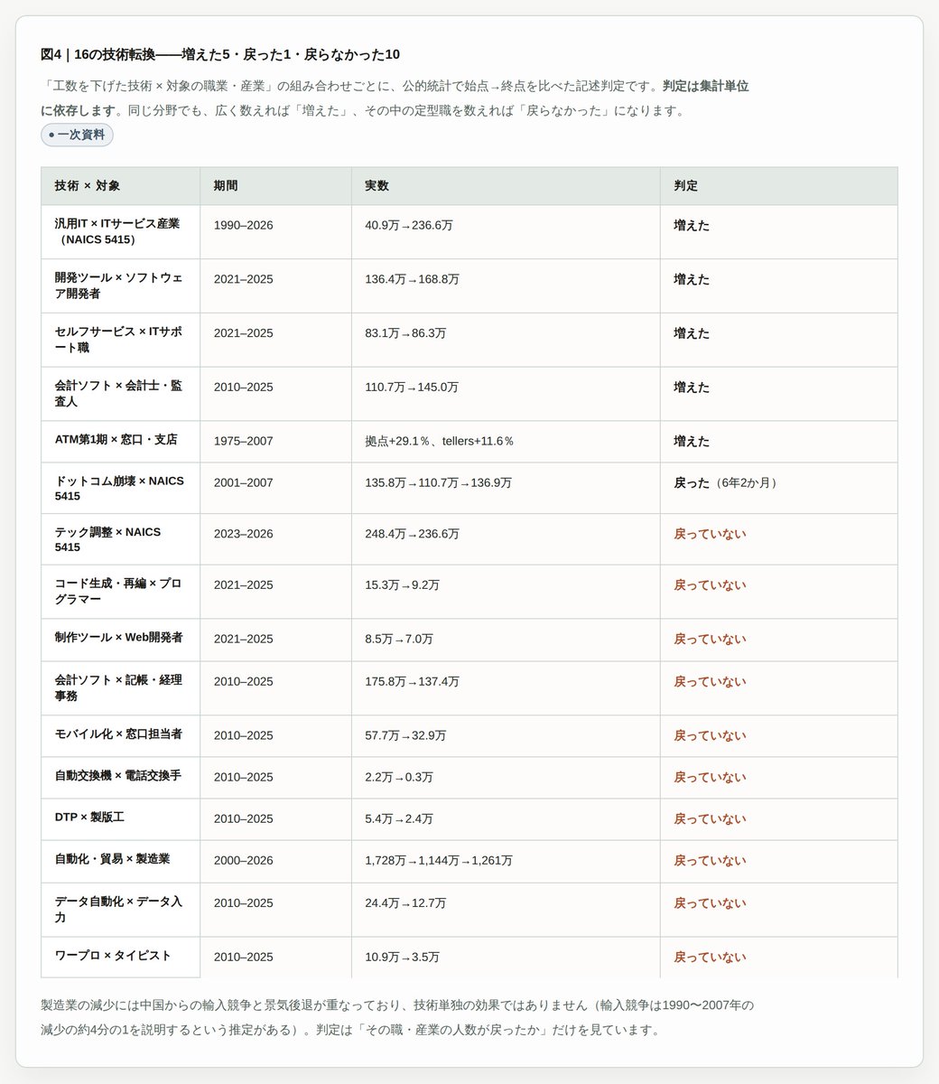 nogacrypto's tweet photo. 「技術は昔から仕事を増やしてきた。AIも同じだ」という意見がある。これを米国の公的統計で確かめると条件付きで成立する。つまり、総量は同じでも、内訳は50年間ずっと同じ傾向。減るのは定型職、増えるのは判断職。そして両方に就くのは、(おそらく)同じ人ではない。https://t.co/oixD9qW2s5 https://t.co/Eo3QI4LRgk