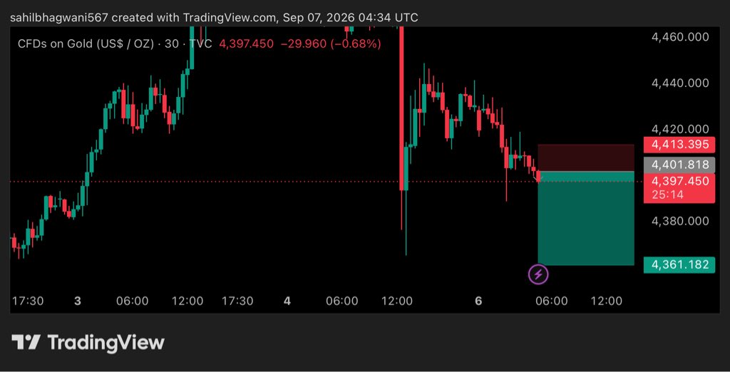 ForexGoldga's tweet photo. GOLD 30m | $XAUUSD Sep 07
Short: $4,401 - $4,413 | TP: $4,361 | SL: $4,413
Dip Buy: $4,361 | TP: $4,401 → $4,413 | SL: $4,361
Trend: Bearish below $4,413
Target: $4,361

NFA | Trade with risk
#Gold #XAUUSD #TradingView https://t.co/T8DrKW5l4Z