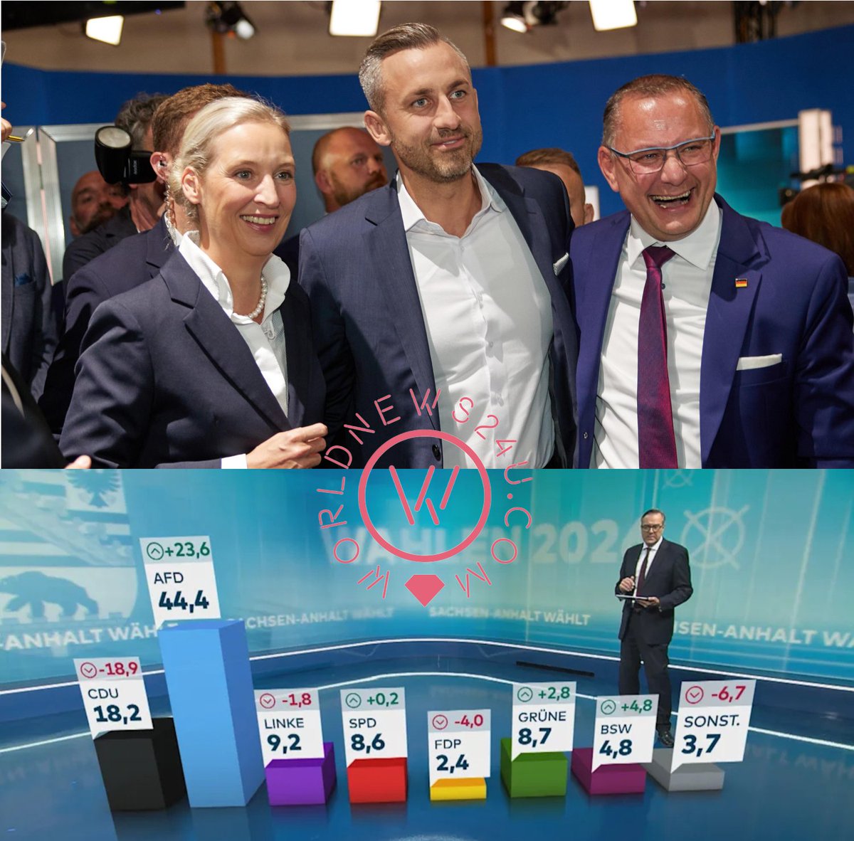 DailyWorld24's tweet photo. 🇩🇪#Germany #Deutschland #AfD #SaxonyAnhalt #GermanyElection #AliceWeidel: The AfD won a historic victory in Saxony-Anhalt, garnering nearly 44% of the vote.The Alternative for Germany (AfD) party won a landslide victory in the Saxony-Anhalt state parliamentary election
https://t.co/Wq8UiJcJl2
