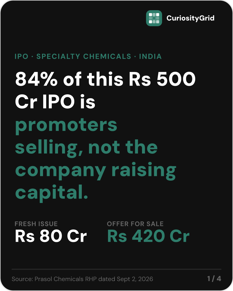 CuriosityGrid's tweet photo. 1/4 Prasol Chemicals' Rs 500 Cr IPO opens Sept 8 at Rs 643-676. But 84% of it (Rs 420 Cr) is promoters and promoter-group selling shares, not new capital for the company. Only Rs 80 Cr is fresh issue. #Prasol #IPO https://t.co/CZVciQt9KD