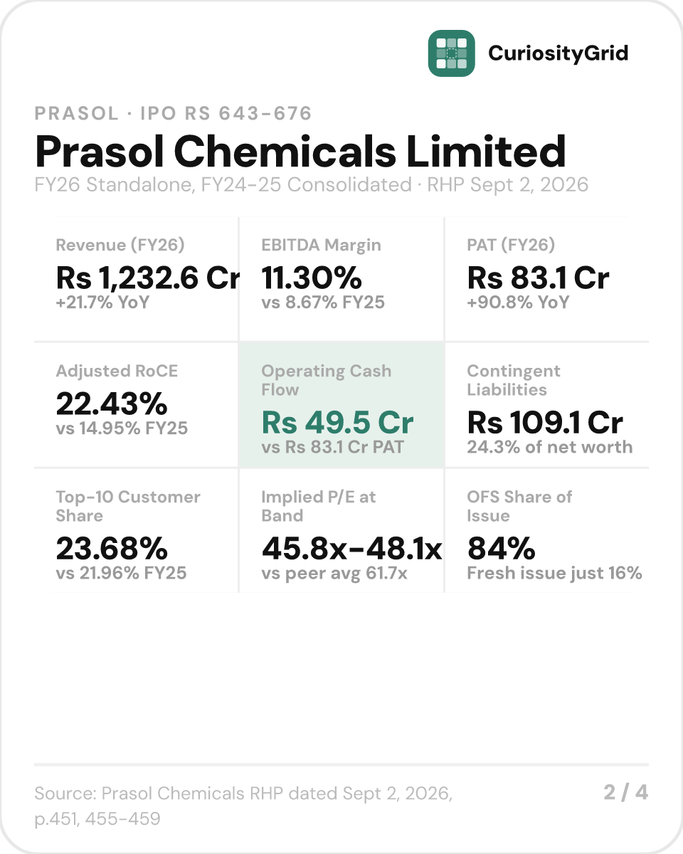 CuriosityGrid's tweet photo. 2/4 #Prasol snapshot (FY26, standalone):
Revenue Rs 1,232.6 Cr (+21.7% YoY),
EBITDA margin 11.3% (vs 8.7% FY25),
PAT Rs 83.1 Cr (+90.8%),
RoCE 22.4%.
Operating cash flow was just Rs 49.5 Cr against that Rs 83.1 Cr profit. https://t.co/RB58UJp62a