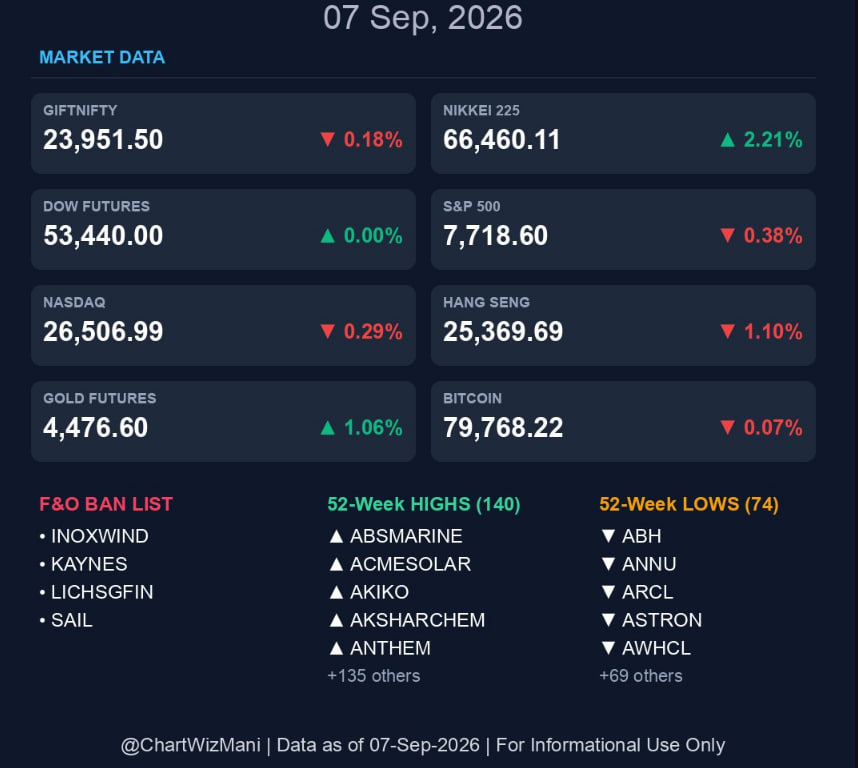 Greatest0FF's tweet photo. Global Market Update – 07 Sep, 2026  GIFTNIFTY: 23,951.50 (-0.18%) Nikkei 225: 66,460.11 (+2.21%) Dow Futures: 53,440.00 (+0.00%) S&amp;P 500: 7,718.60 (-0.38%) Nasdaq: 26,506.99 (-0.29%) Hang Seng: 25,369.69 (-1.10%)  #GIFTNIFTY #Nifty #DowJones #Nasdaq $bitcoin https://t.co/hCF0ISiFzF