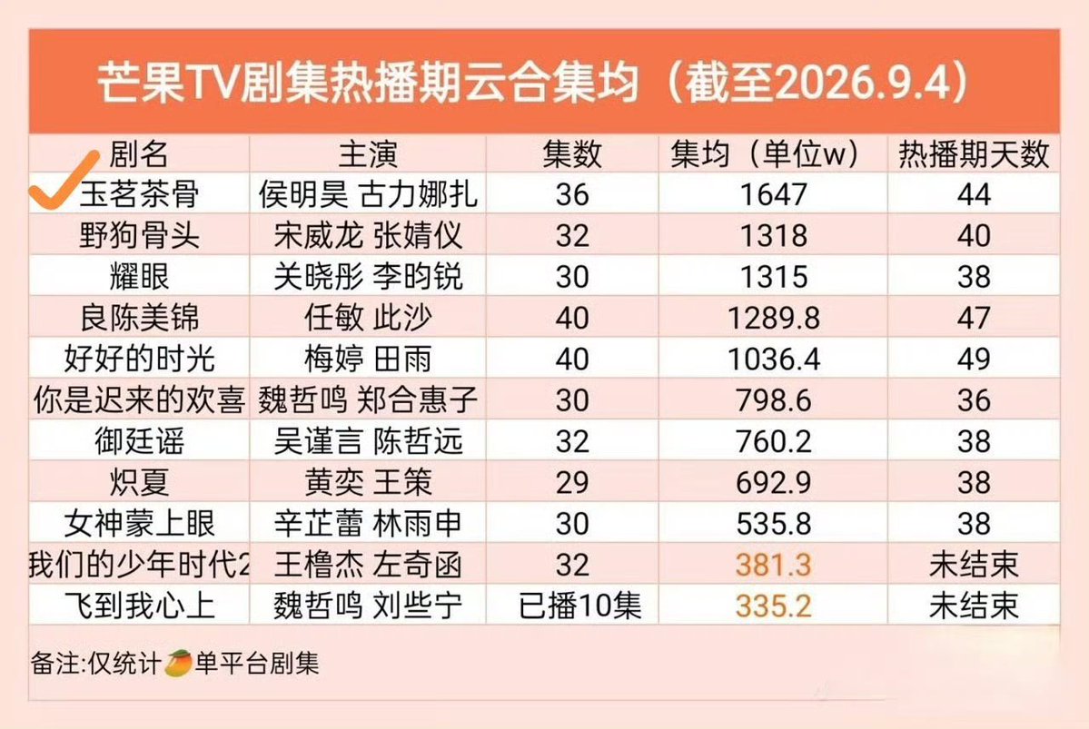 neohou_feed's tweet photo. The drama #Glory   starring #HouMinghao , has been the most-watched drama of 2026 so far on Mango TV. 🏆
#侯明昊 https://t.co/5ek7zdodoj