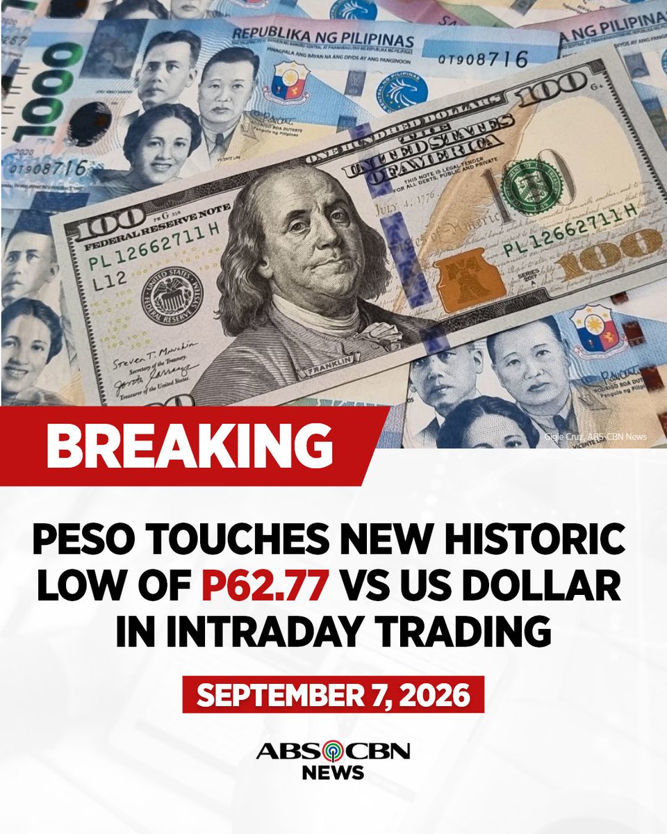 ABSCBNNews's tweet photo. BREAKING: The peso touches new historic low of P62.77 to a dollar on during the intraday trading on Monday, September 7, 2026. https://t.co/HSAh6VqWuC