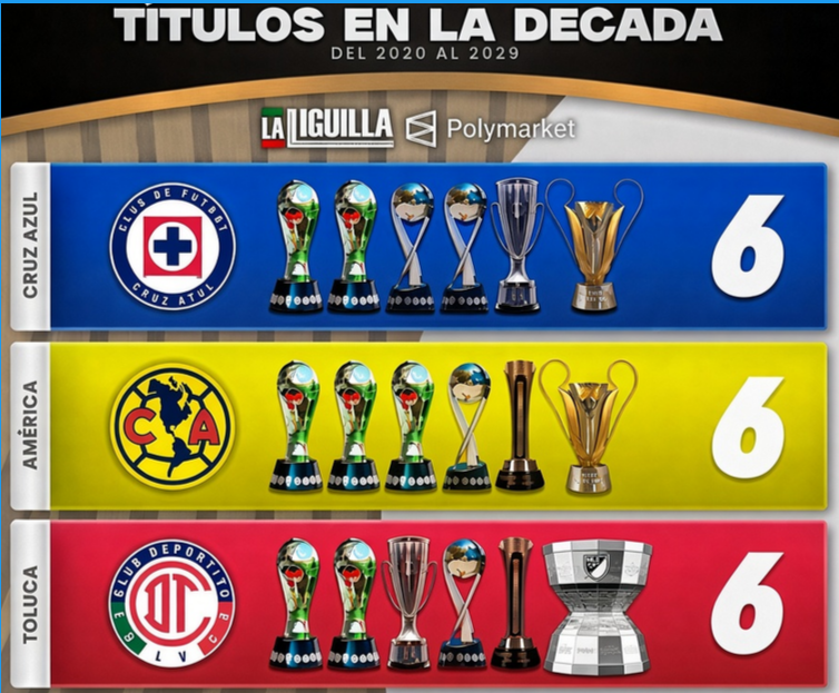 Rickyaub18's tweet photo. Se va poner buenisimo la pelea del equipo de la decada

-Cruz Azul
-America
-Toluca https://t.co/WfSf9Bbjy7