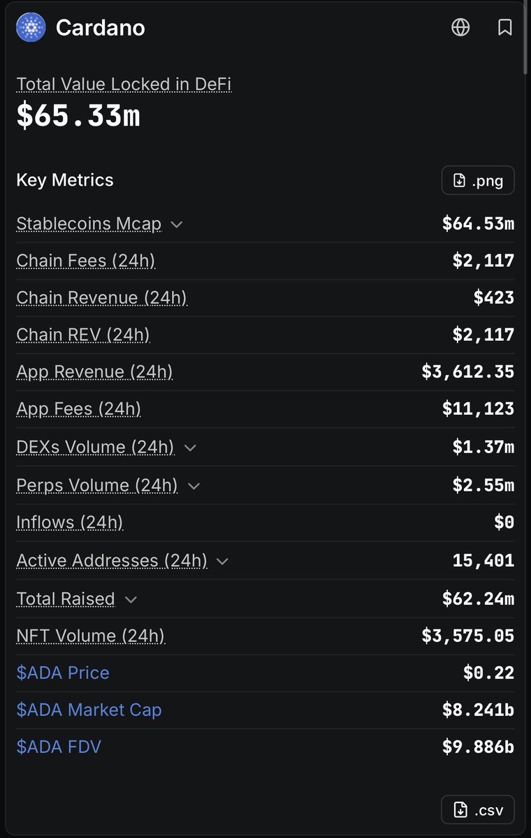 CuadradoDeFi's tweet photo. I barely see anyone posting about this:

Cardano DeFi TVL: $65.33M
Cardano Stablecoin Market Cap: $64.53M

Stablecoin market cap is now almost surpassing TVL, just like on more mature ecosystems.

So where are all the people who kept saying Cardano DeFi wasn’t growing?

If it’s “not happening,” why is the liquidity clearly showing up?

Real growth, not bots. Real capital, not bots and real silence from the critics. cardano:native