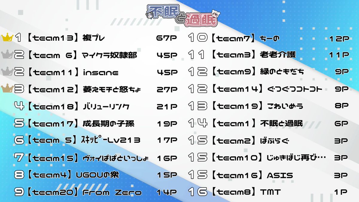 s2_O521's tweet photo. 🐺不眠と過眠 デュオカスタムVol.2 🐻‍❄️

✨結果発表✨️

今年も沢山の楽しいをありがとうございました。
また来年、次回は3周年のトリオカスタムでお会いしましょう。

不眠と過眠に関わる全ての皆様がこれからも幸せでありますように。

本当にありがとうございましたっ！
またね！🐺🐻‍❄️ https://t.co/ubzyt7xpfr
