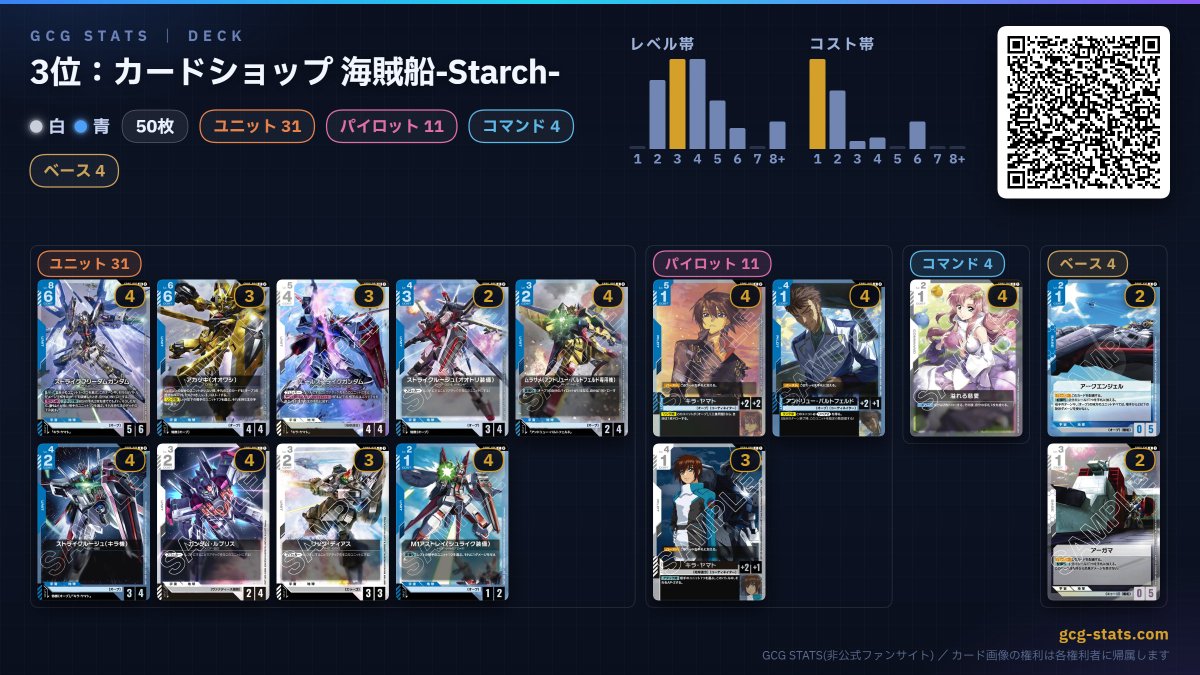 gcg_stats's tweet photo. 【 #ガンダムカードゲーム ニュータイプチャレンジ結果速報】
9/6 開催
岐阜：カードショップ 海賊船-Starch-
上位入賞：青白×4
https://t.co/tdW4yr3QxP https://t.co/KhEHgBC3ZY