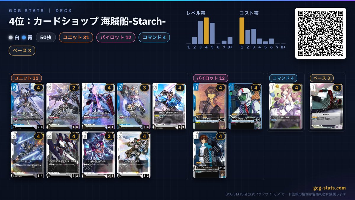 gcg_stats's tweet photo. 【 #ガンダムカードゲーム ニュータイプチャレンジ結果速報】
9/6 開催
岐阜：カードショップ 海賊船-Starch-
上位入賞：青白×4
https://t.co/tdW4yr3QxP https://t.co/KhEHgBC3ZY