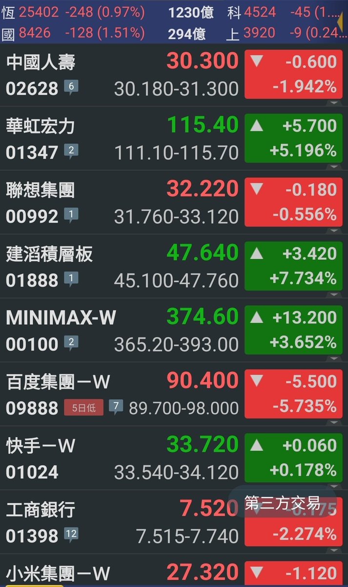 OptionJack1212's tweet photo. 午後短評：升完隔日回

恒指今早（9/07）開在25,653，首幾分鐘見日高25665後一路退。午休前約25,402，跌248點或近1%；國指更弱跌約1.5%。
成交過1230億，未算真空，但買盤明顯不願追高。上周五開在日低、收升437點，今日把升幅吐回大半，同8月份時的「升完隔日交貨」的節奏吻合，不必過度神話，更直接的原因，是非農數據後外圍加息預期回溫，加上市場在消化已知利好。

板塊最能說明問題，財政部聯同相關機構向八家中��金融企業「泵水」，規模提高用來補核心一級資本；開市時農行、人壽、太平、人保都曾高開1～3％，但到午前，部分內銀內險由升轉跌。消息本身偏中性至偏正，只是市場早有預期，高息防守股開出利好反成「好消息出貨」。

百度亦一樣，完成雙重主要上市後，今日正式納入港股通，上周五已先搶升約5%，今早再開98元後倒跌約5.6%，成為藍籌跌幅前列。納入通車是真事，南向潛在買盤也有機構估未來數月數十億美元級；但生效日往往先見短線獲利盤，再等真金白銀分批入。群核科技同樣「入通」卻能高開逾成，說明資金不是一刀切空科技，而是挑尚未被搶盡的細價主題。

硬件同應用繼續分叉。建滔積層板午前升約7%至7.6%，上周五先跌逾5%，北水仍有淨買入；花旗早前盯住玻纖布加價後、10月或再調CCL價錢，今日似係回補多過新故事。華虹宏力今日正式成為恒指成份股，上周五染藍前先跌約8%，今天午前倒升約5%，被動資金同短線貨對沖，波幅大、方向未穩。MiniMax同樣偏強，升約3%至6%，上周五已是北水淨買入榜首，模型題材未散，只是波幅大，未見真章。
快手則近乎平手，微升不足1%，尚算跑贏，可靈熱度已過，暫時跟唔上硬件反彈。

一句收結：今日跌的是指數同已知利好，升的是仍有加價或被動資金想像的細分主題。主題股或繼續各行各路。

免責聲明：本人並非香港證監會持牌人，內容純屬個人交易日記，並非投資建議，亦不構成任何投資產品之要約、招攬或建議。
投機涉及風險，最大損失可能超過您的投資本金。投資者應考慮該等投資是否適合閣下的財務狀況，一切的投資決定以及該投資引致的收益或損失，概與本人無關，詳情請諮詢你的投資顧問。
過往的績效並不代表將來之獲利保證。
專頁記載的不能確保所引用資料的真確及完整性，敬請閣下自行核實相關資料。