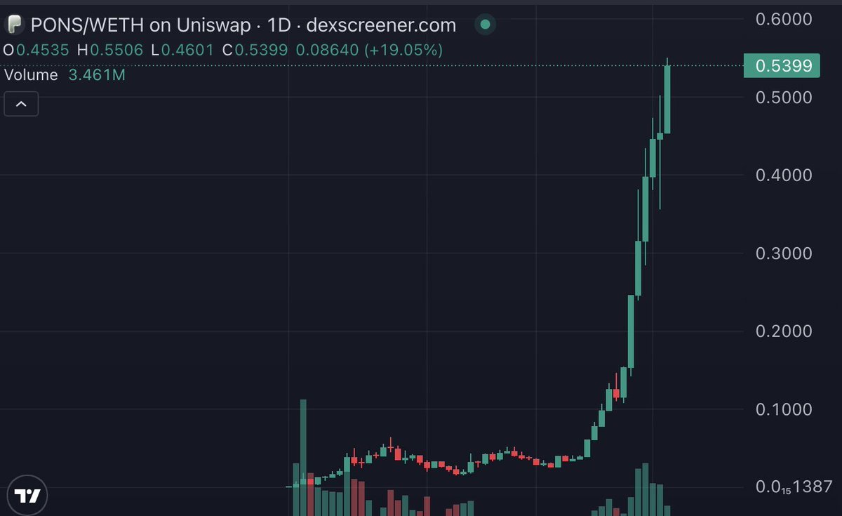 EdwardTwinzBack's tweet photo. Fuck it I'm top blasting $PONS at $550 Milllion inshallah it's the next pumpfun. https://t.co/iFZP2JzoBh
