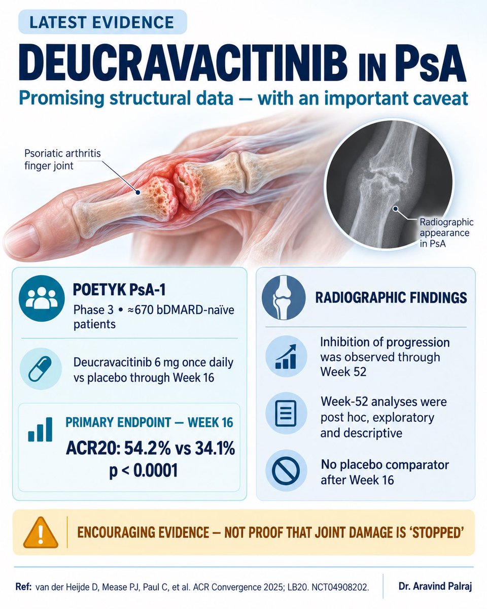 Rheumat_Aravind's tweet photo. Deucravacitinib may do more than control symptoms in PsA.

POETYK PsA-1 showed ACR20 benefit at Week 16 and inhibition of radiographic progression through Week 52.

But the Week-52 imaging analysis was post hoc, descriptive and had no placebo comparator.

Promising—not definitive.

#PsA #Rheumatology @DurgaPrasannaM1 @IhabFathiSulima @docakx 

Reference: POETYK PsA-1 Week-52 results⁠ | Trial registration: NCT04908202⁠