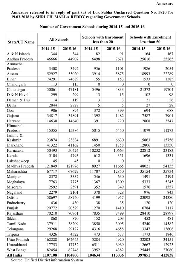 rj_4_all's tweet photo. Number of Government Schools in Andhra Pradesh:  

AY 2014-15: 46,666
AY 2018-19: 45,013
AY 2023-24: 45,000
AY 2025-26 : 44,222

Decline under TDP : 2431 Schools
1,653 (2014 -19) and 778 (2024-26) 

Decline under YSRCP : 13 Schools

#DataSpeaks #DataSaysThat 
Say No To #ArugulaMeedhaMuchatlu