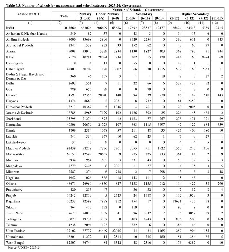 rj_4_all's tweet photo. Number of Government Schools in Andhra Pradesh:  

AY 2014-15: 46,666
AY 2018-19: 45,013
AY 2023-24: 45,000
AY 2025-26 : 44,222

Decline under TDP : 2431 Schools
1,653 (2014 -19) and 778 (2024-26) 

Decline under YSRCP : 13 Schools

#DataSpeaks #DataSaysThat 
Say No To #ArugulaMeedhaMuchatlu