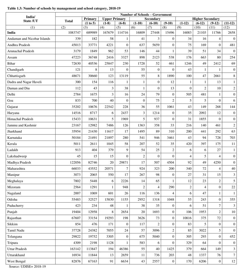 rj_4_all's tweet photo. Number of Government Schools in Andhra Pradesh:  

AY 2014-15: 46,666
AY 2018-19: 45,013
AY 2023-24: 45,000
AY 2025-26 : 44,222

Decline under TDP : 2431 Schools
1,653 (2014 -19) and 778 (2024-26) 

Decline under YSRCP : 13 Schools

#DataSpeaks #DataSaysThat 
Say No To #ArugulaMeedhaMuchatlu