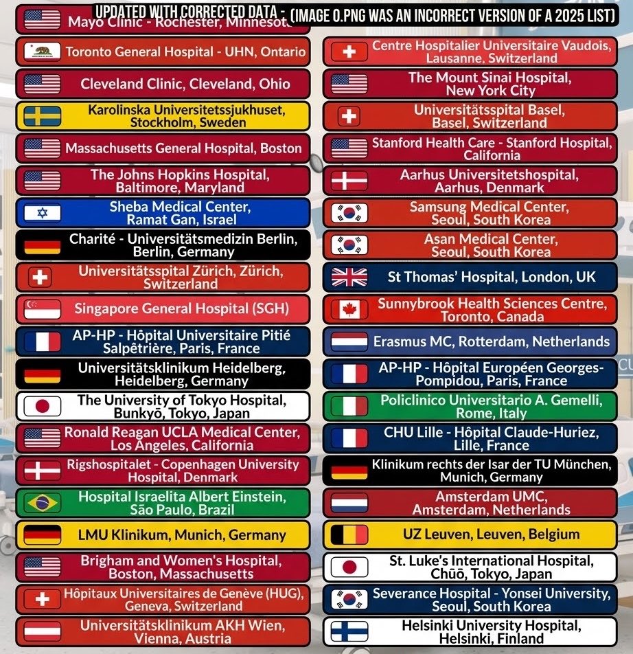Talal_CF's tweet photo. @RankingRoyals The provided graphic titled "World's Best Hospitals in 2026" is incorrect.
The graphic displays the exact order from the 2025 Newsweek / Statista ranking, rather than the official 2026 ranking. this is the correct information https://t.co/8x0mZcfy0r