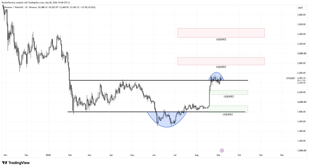 RumboTecnico's tweet photo. $ETH 
Reclamó su base de varios meses (~1.800-1.900) y ahora testea resistencia en ~2.460-2.500 tras un barrido de liquidez reciente. 

Soporte reciente en ~1.800-2.200. Liquidez sin tocar arriba en ~2.800-3.000 y ~3.300-3.500.

Nivel a vigilar: 2.500 https://t.co/GfjRJIRra6