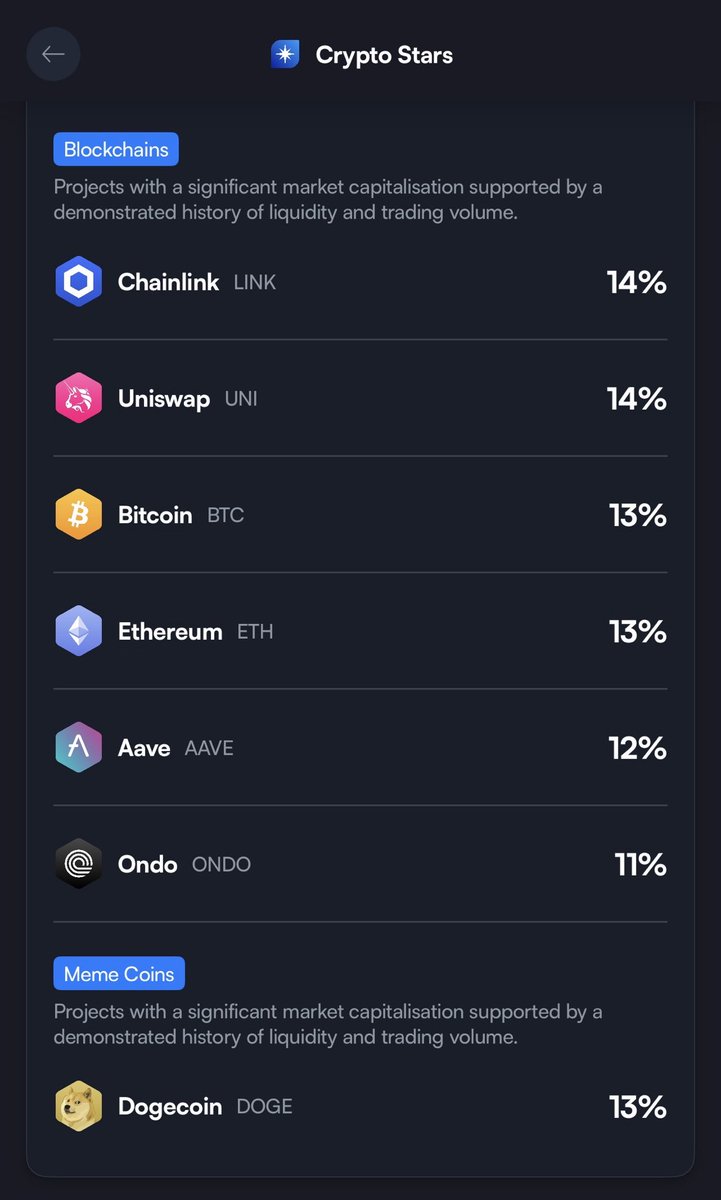 PerculaDan's tweet photo. Take a look at Crypto Stars if you don’t have the time or inclination to research which parts of the crypto market you should be exposed to. 

This @swissborg Bundle spreads exposure across multiple different sectors and is reviewed monthly as things evolve. 

The last month is a great example of how diversification has worked:

Crypto Stars +39%
BTC +21.95%

One month is only one month. 

But this could be a great long term bull market play for anyone who wants broader exposure without actively curating a basket of tokens themselves. 

Don’t invest unless you’re prepared to lose all the money you invest. This is a high-risk investment and you should not expect to be protected if something goes wrong.