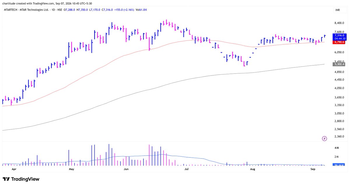 thechartist26's tweet photo. My Bread &amp; Butter setup is long base with tight consolidation near 50 EMA. 

If you tell me to trade just one setup for the entire life, this is it. https://t.co/NQtxtbOzP4
