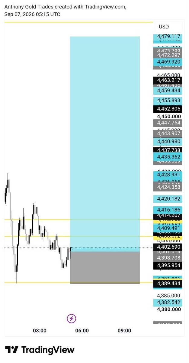 SheezyGold's tweet photo. #XAUUSD #GOLD 

Buy Now ✅

Target 🎯 4480

SL 🛑4389 https://t.co/E9jbEqBjum