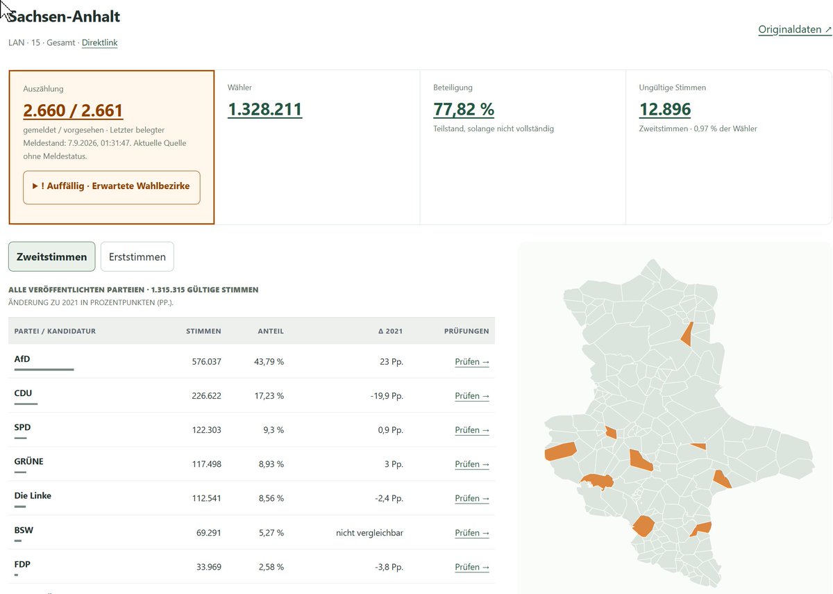 laura_gfrei's tweet photo. Hurra! 🎉 Meine Wahlforensik-Seite ist endlich online!

Ich habe die Sachsen-Anhalt-Wahl auf Wahlbetrug analysiert.

Die Wahlforensik-Seite ist jetzt erreichbar:
https://t.co/Uv8CIzNGgA

Einige deutliche Unstimmigkeiten wurden gefunden.

Harbke: auffällig viele ungültige Briefwahl-Zweitstimmen.
9 von 145 = 6,21 %, Vergleichswert: 0,43 %. Stärkster statistischer Ausreißer; Gründe unbekannt.

Bezirkszahl nachträglich erhöht: 2.660 → 2.661.
Zugeordnet zu Borstel, Aken. Ursache ungeklärt; kein Beleg für einen erfundenen Bezirk.

AfD: großer Abstand zwischen Urnen- und Briefwahl.
51,20 % gegenüber 24,27 % = 26,93 Prozentpunkte. Wie viel unterschiedliche Wählergruppen und Gebiete erklären, bleibt offen.

Halle, Bezirk 020404: auffällig hoher Grünen-Anteil.
272 von 587 = 46,34 %, Vergleichswert: 5,18 %. Der Vergleich berücksichtigt die Sozialstruktur nicht und ist deshalb als Manipulationshinweis schwach.

Unter „Wahlhinweise“ habe ich Medienberichte zu Unstimmigkeiten und Auffälligkeiten rund um die Wahl gesammelt.