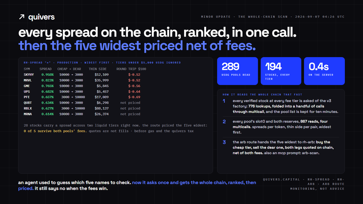 quiverscapital's tweet photo. the whole chain in one call.

rh-spread "*" reads every usdg pool of every robinhood tokenized stock, 289 pools across 194 names, under a second, and ranks the widest gaps. the arb route prices the five widest both legs, net of fees.

your agent asks once. quivers.capitalZ https://t.co/Avf6fExybJ