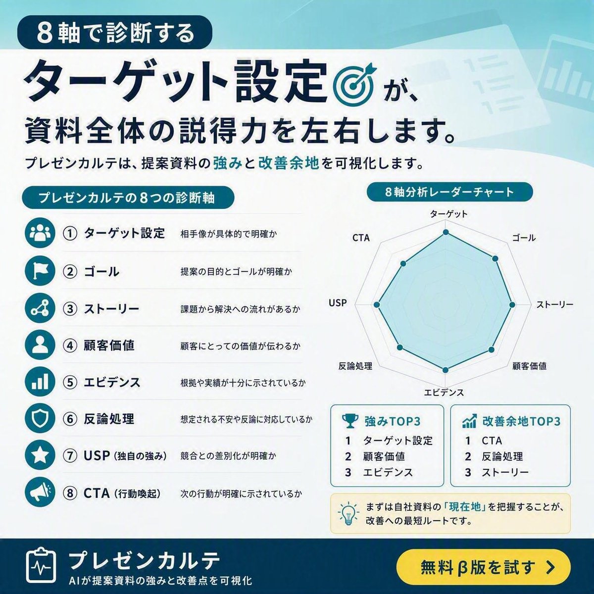 PptwebI's tweet photo. 「すべての企業におすすめです」

この言葉は、実は誰にも強く刺さらない可能性があります。

業種、規模、立場、課題、検討時期まで相手の姿が具体的になっているか。

プレゼンカルテでは、最初に「誰へ伝える資料か」を診断します。

#営業資料 #ターゲット設定 https://t.co/IiD9FenVoC