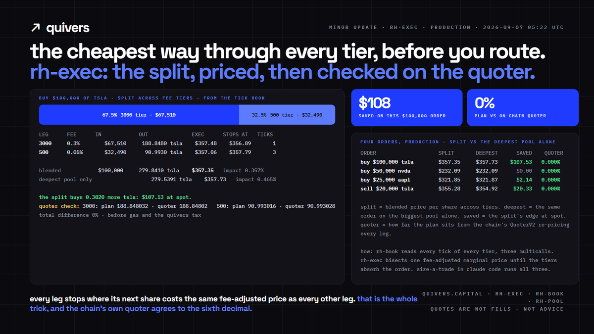 quiverscapital's tweet photo. the cheapest way through every fee tier, before you route.

rh-exec splits an order so no tier is cheaper at the margin, prices the blended fill, shows the saving vs the deepest pool, and re-prices every leg on the chain's quoter. quotes, not fills.

https://t.co/11zGVvcQZo https://t.co/I4epPYLm8g