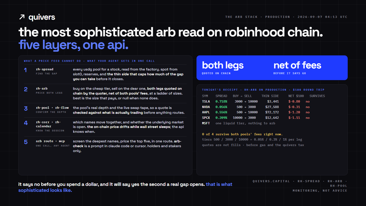 quiverscapital's tweet photo. five layers, one api, one mcp server.

find the gap (rh-spread). price both legs net of fees (rh-arb). confirm the depth (rh-pool, rh-flow). know the session (rh-calendar). one call, or a prompt in claude code.

holders and stakers only. https://t.co/11zGVvdoOW https://t.co/Hykc3f3Vqa