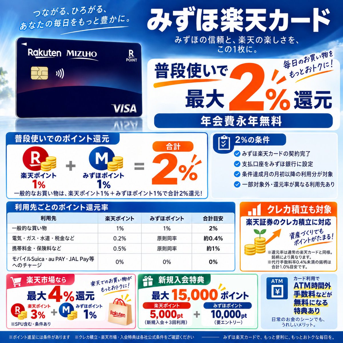 Rabbidayonn's tweet photo. みずほ楽天カードやべぇよ
・年会費無料で還元率2％
・2枚目でもOK
・楽天証券でのクレカ積立も2倍
・楽天市場での買い物も+1％
200万円以上の残高維持とかの条件もないし、支払口座がみずほ指定ってくらい。こんなん作るしかないっしょ。 https://t.co/EteDQc6zzE