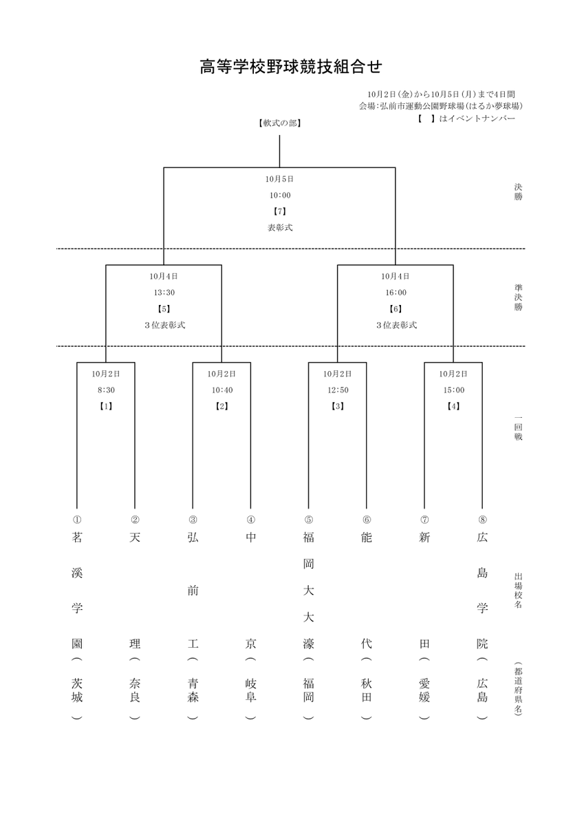 official_jhbf's tweet photo. 【第80回国民スポーツ大会(青森) 組み合わせ抽選結果】

本日、国スポの組み合わせ抽選を日本高等学校野球連盟にて代理抽選で行い、下記の通り決定しました✨
国スポは青森県(弘前市)にて、10月2日(金)より開催されます🍎⚾

https://t.co/oOj0E2avr4 https://t.co/WPzYWEDDSa