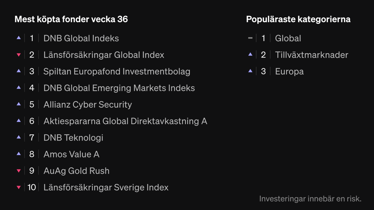 savr's tweet photo. Här är SAVR-användarnas mest köpta värdepapper förra veckan. Något instrument eller bransch du också handlade? Berätta 👇 https://t.co/Z9cgEhf4fA
