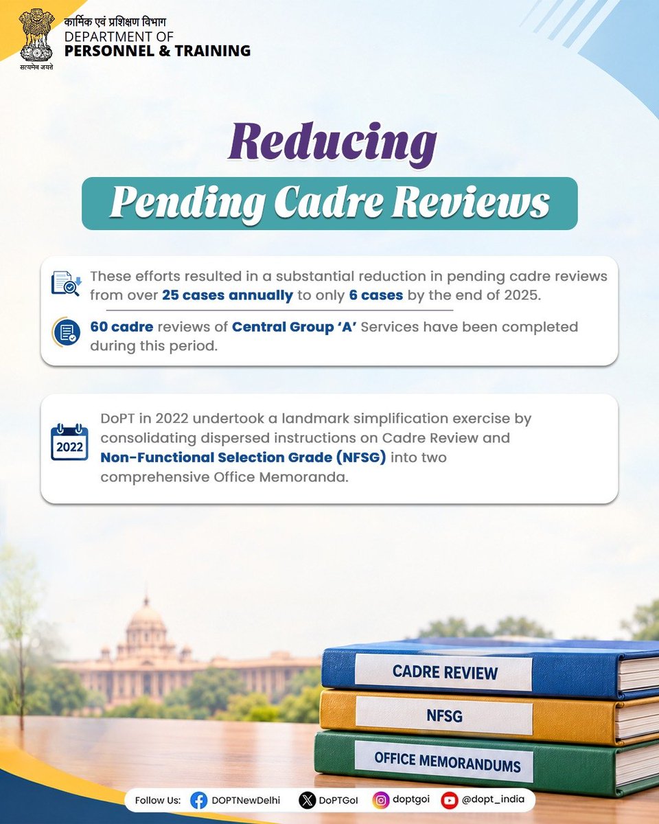 DoPTGoI's tweet photo. The Department of Personnel and Training has strengthened the cadre review framework through transparent monitoring, institutionalisation of the Cadre Review Calendar and regular consultations with Cadre Controlling Authorities (CCAs).

These reforms have contributed to a significant reduction in pending cadre reviews and streamlined the cadre review process across All India Services.

Key achievements:
* 60 cadre reviews of Central Group ‘A’ Services completed
* 117 cadre reviews of All India Services notified from 2014 till June 2026
* Simplification of instructions on Cadre Review and NFSG through two comprehensive Office Memoranda

#DoPT #CadreReview #GovernanceReforms #AdministrativeReforms