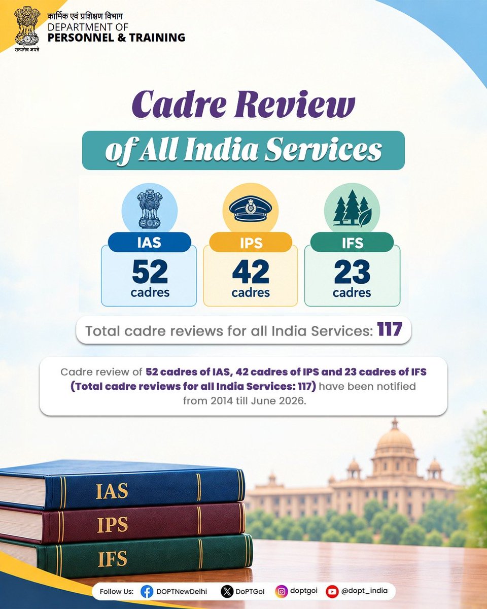 DoPTGoI's tweet photo. The Department of Personnel and Training has strengthened the cadre review framework through transparent monitoring, institutionalisation of the Cadre Review Calendar and regular consultations with Cadre Controlling Authorities (CCAs).

These reforms have contributed to a significant reduction in pending cadre reviews and streamlined the cadre review process across All India Services.

Key achievements:
* 60 cadre reviews of Central Group ‘A’ Services completed
* 117 cadre reviews of All India Services notified from 2014 till June 2026
* Simplification of instructions on Cadre Review and NFSG through two comprehensive Office Memoranda

#DoPT #CadreReview #GovernanceReforms #AdministrativeReforms
