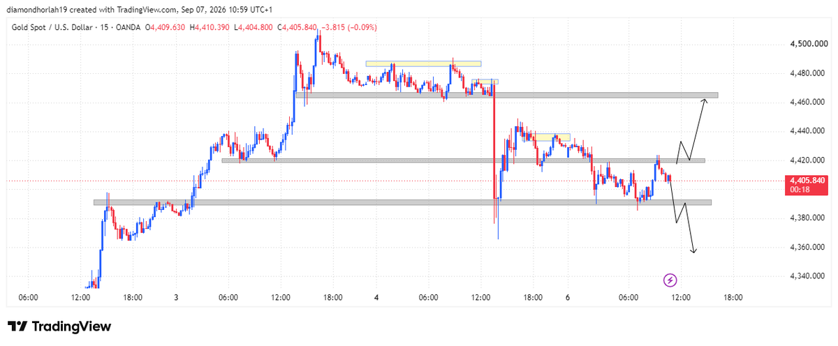 HorlahDiamond's tweet photo. Check out my #XAUUSD analysis on @TradingView: https://t.co/inQVj1WmX4 https://t.co/MwfhQW9M7l