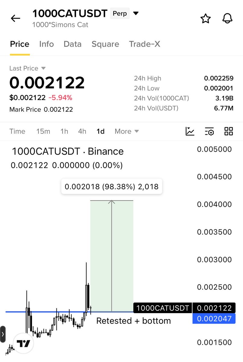 TradeAuraVibes's tweet photo. Added some #100Cat on Binance
$Bnb Meme Szn
It will follow $Koma
$Cat ready to move 50-100% from here
2nd Round + Retested / seems Bottom https://t.co/BPRlNMMHBF