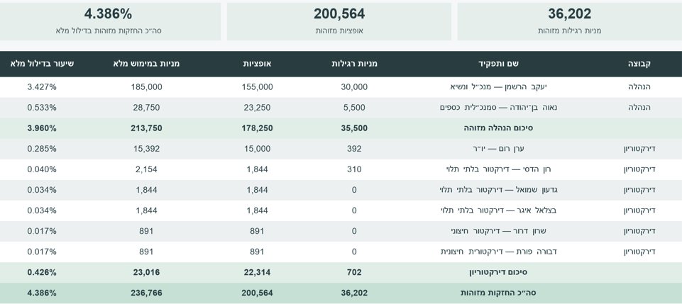 DoublechinsFund's tweet photo. @oved_yuval קובי המנכל מחזיק 3.5% מהון המניות של #קווליטאו בדילול מלא, הCFO מחזיקה כ0.53%, כלומר ההנהלה הבכירה מחזיקה סה"כ כ4% בחברה. 
בנוסף, חברי הבורד מחזיקים כ0.4% בחברה
הדיר' רון הדסי והיו"ר דיר' ערן רום רכשו שבוע שעבר מניות ב230 אש"ח בשער ממוצע של כ 327 ש"ח.
סכומים יפים לאדם הממוצע! https://t.co/zZxhFPmvSS
