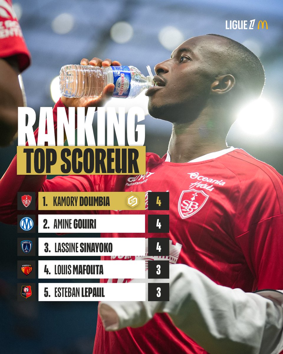Ligue1's tweet photo. Kamory Doumbia est le nouveau #TopScoreur 🥇🆕 https://t.co/UkThHDOUwf
