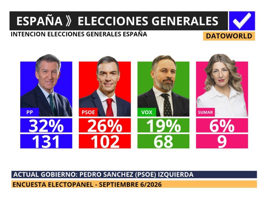 10alberto10_'s tweet photo. Que haya retrasados todavía votando al PSOE tiene que ser mentira https://t.co/rfrVjHGF7M
