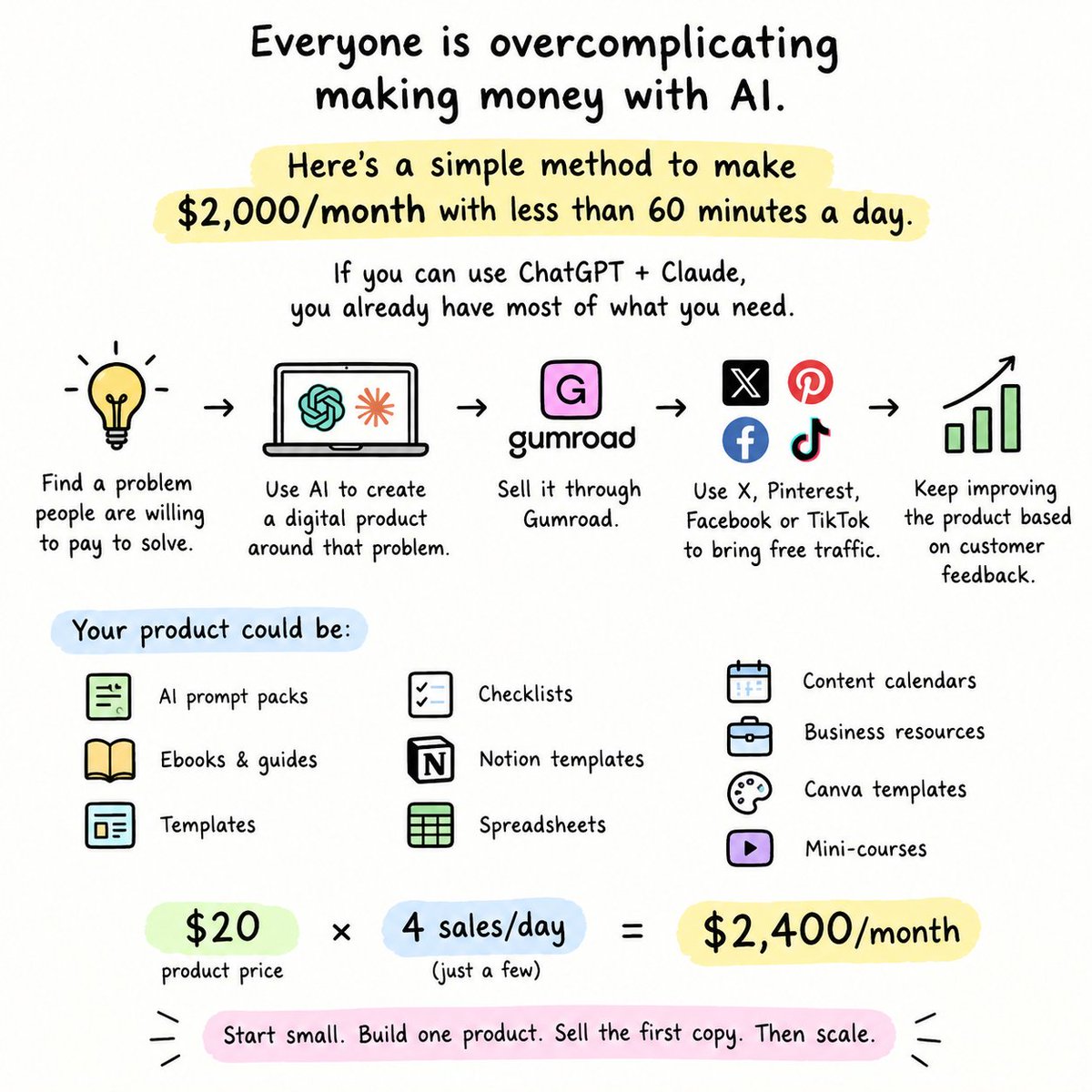 shaheenllc's tweet photo. Everyone is overcomplicating making money with AI.

Here’s a simple method you can use to aim for $2,000/month with less than 60 minutes a day.

If you can use ChatGPT + Claude, you already have most of what you need.

The system is simple:

→ Find a problem people are willing to pay to solve
→ Use AI to create a digital product around that problem
→ Sell it through Gumroad
→ Use X, Pinterest, Facebook, or TikTok to bring free traffic
→ Keep improving the product based on customer feedback

Your product could be:

• AI prompt packs
• Ebooks & guides
• Templates
• Checklists
• Notion templates
• Spreadsheets
• Content calendars
• Business resources
• Canva templates
• Mini-courses

You don't need thousands of followers.

You need one useful product + the right audience + consistent traffic.

For example:

$20 product × 4 sales/day = $2,400/month

AI makes creating the product faster.

Gumroad makes selling it simple.

Your job is to find the problem and get your product in front of the right people.

Start small. Build one product. Sell the first copy. Then scale.

If you want exact system i use comment "system" and i will DM you.

(Must be following)