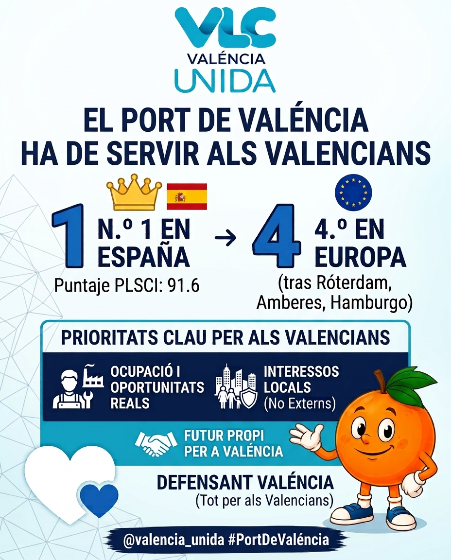 valencia_unida's tweet photo. 🩵💛❤️🍊🍊🍊 El #Port de #Valéncia és el Nº1 d'Espanya i el 4º d'#Europa en connectivitat marítima. Un èxit que ha de traduir-se en llocs de #treball i oportunitats reals per als #valencians, no per a interessos externs. Des de @Valencia_Unida seguim lluitant perquè Valéncia torne a ser dels valencians

❤️💛❤️🍊🍊🍊 El #Puerto de #Valencia es el Nº1 de #España y el 4º de Europa en conectividad marítima. Un éxito que tiene que traducirse en puestos de #trabajo y oportunidades reales para los #valencianos, no para intereses externos. Desde @valencia_unida seguiremos luchando para que Valencia vuelva a ser de los valencianos.

#comunitatvalenciana #portdeValéncia