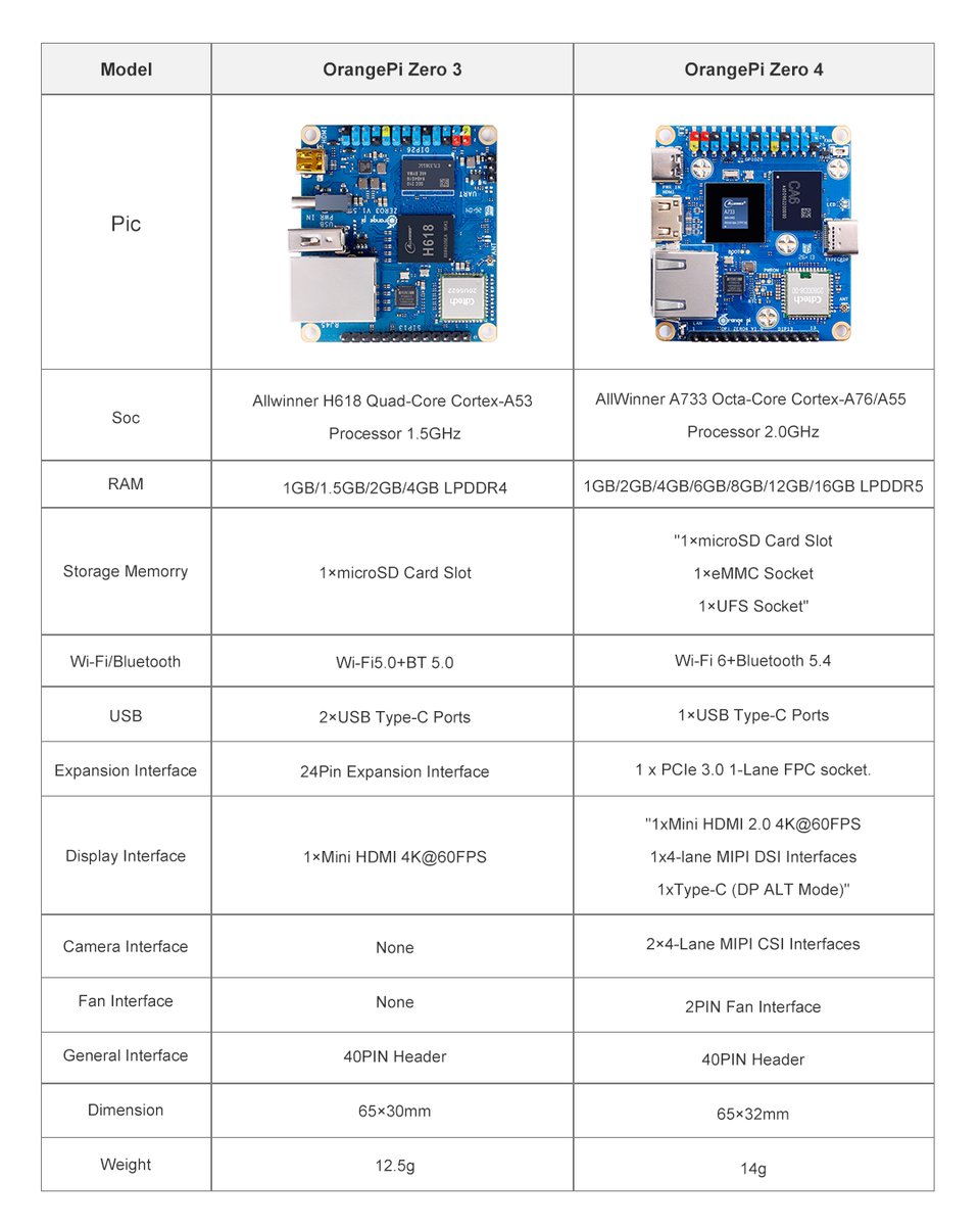 orangepixunlong's tweet photo. π₯ #OrangePiZero3 π #OrangePiZero4
#OPiZero3
β
Allwinner H618 Quad-Core
β
Wi-Fi 5 + Bluetooth 5.0
#OPiZero4
β
Allwinner A733 Octa-Core
β
Wi-Fi 6 + Bluetooth 5.4
πMore RAM options
πMore Rich Connectivity
Which one fits your next project? π https://t.co/8fam90k6Du